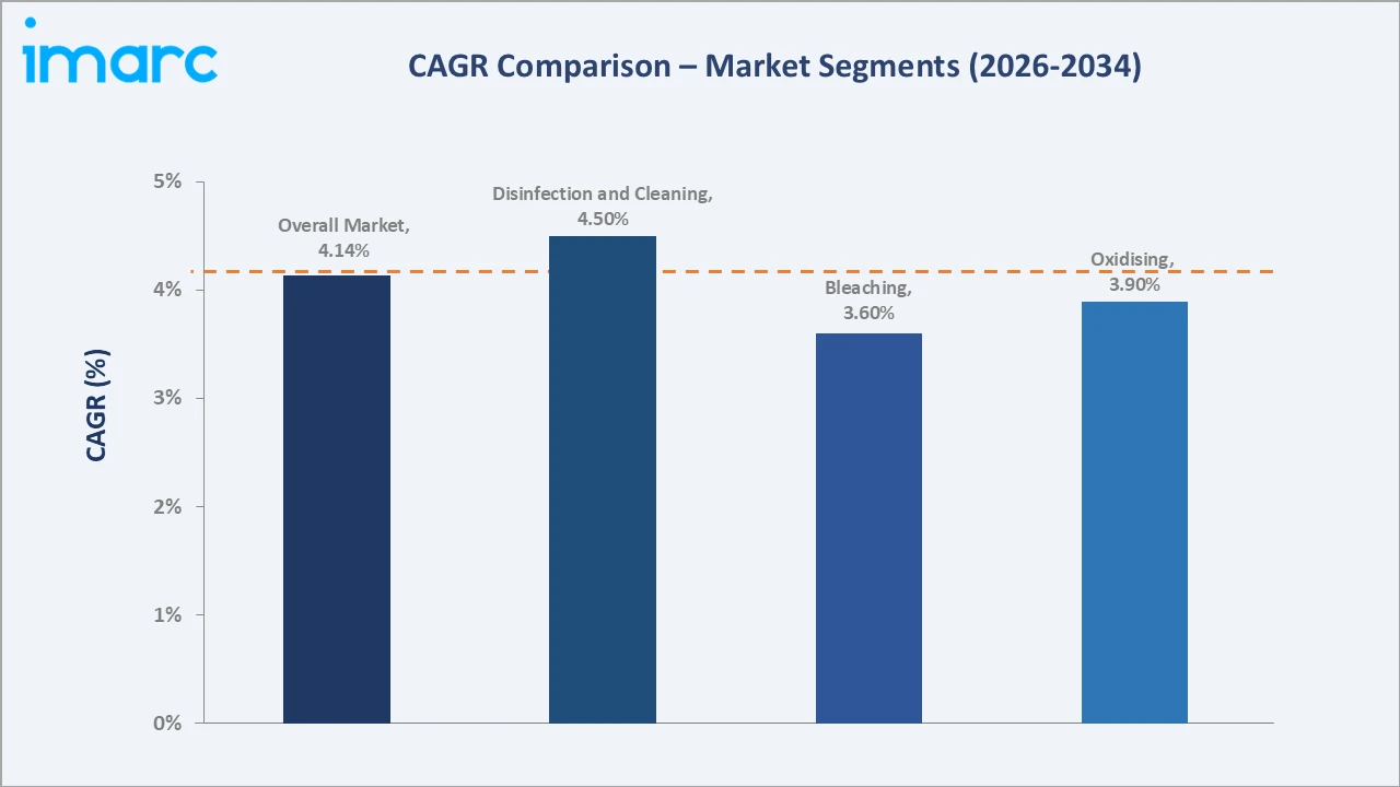 Saudi Arabia Sodium Hypochlorite Market CAGR Comparison