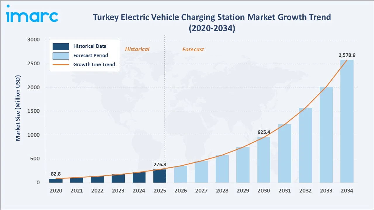 Turkey Electric Vehicle Charging Station Market Growth Trend