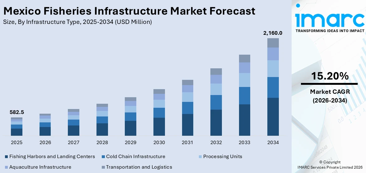 Mexico Fisheries Infrastructure Market Size