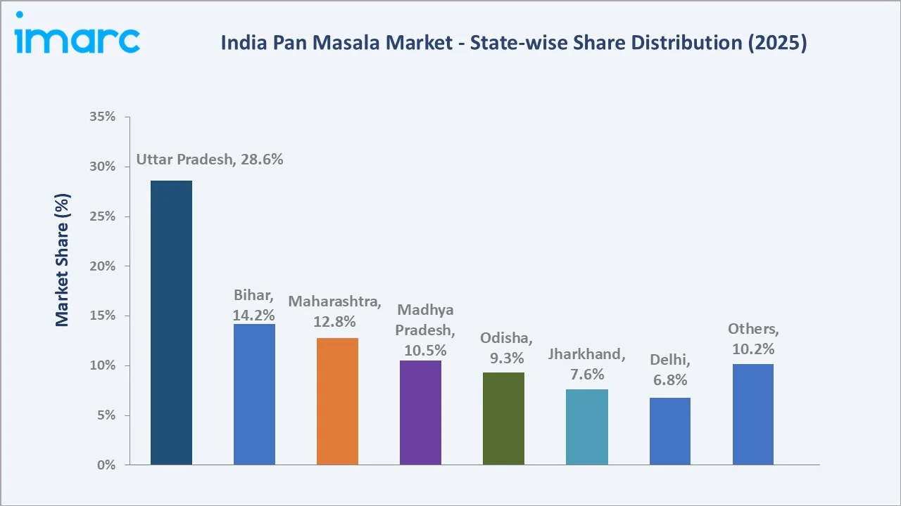Pan Masala Market in India By Region