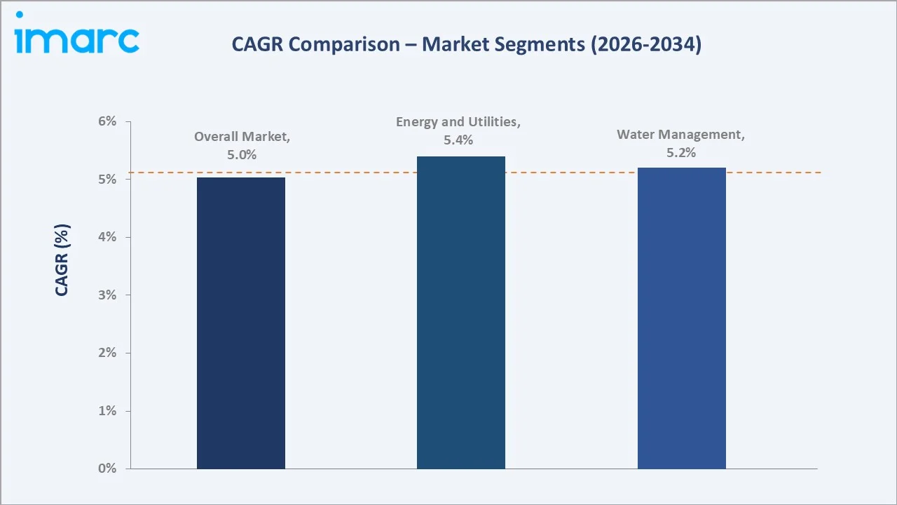 Australia Environmental Consulting Services Market CAGR Comparison