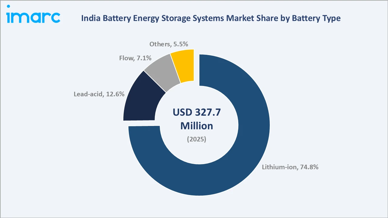 India Battery Energy Storage Systems Market By Battery Type