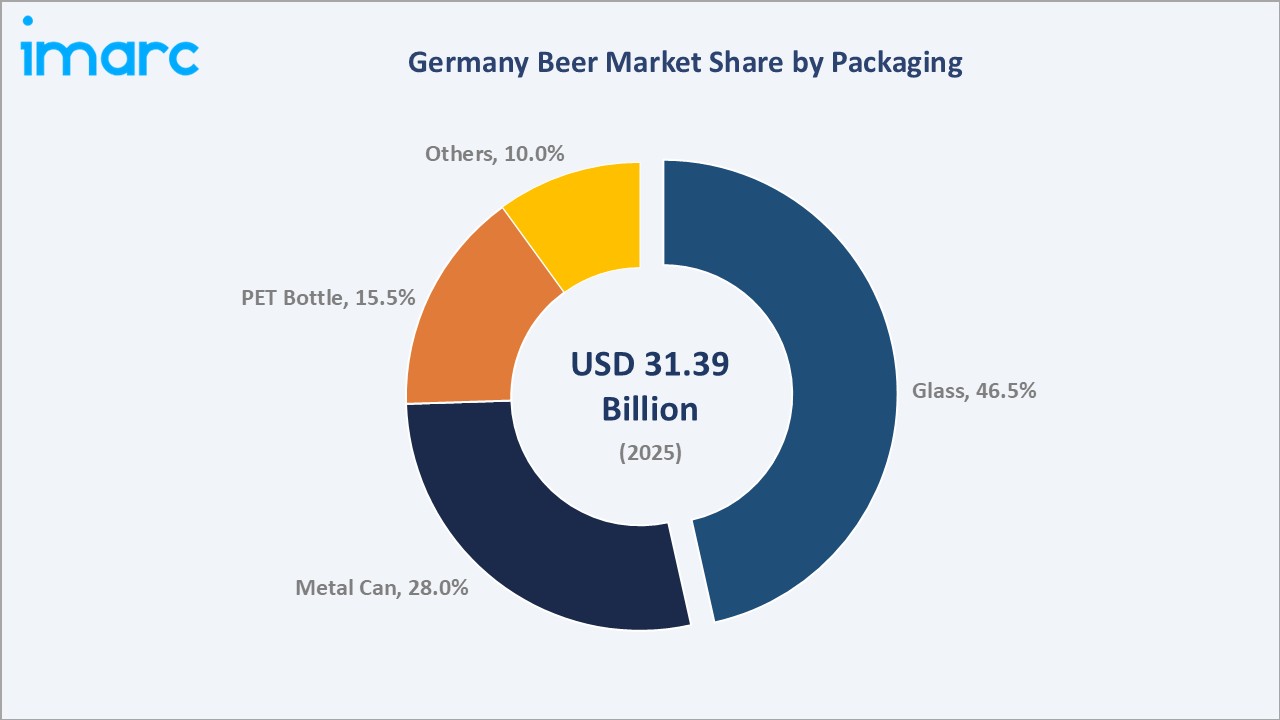 Germany Beer Market By Packaging