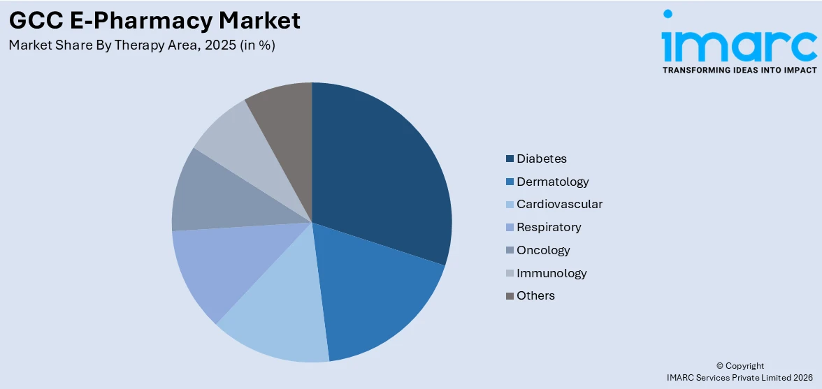 GCC E-Pharmacy Market By Therapy Area