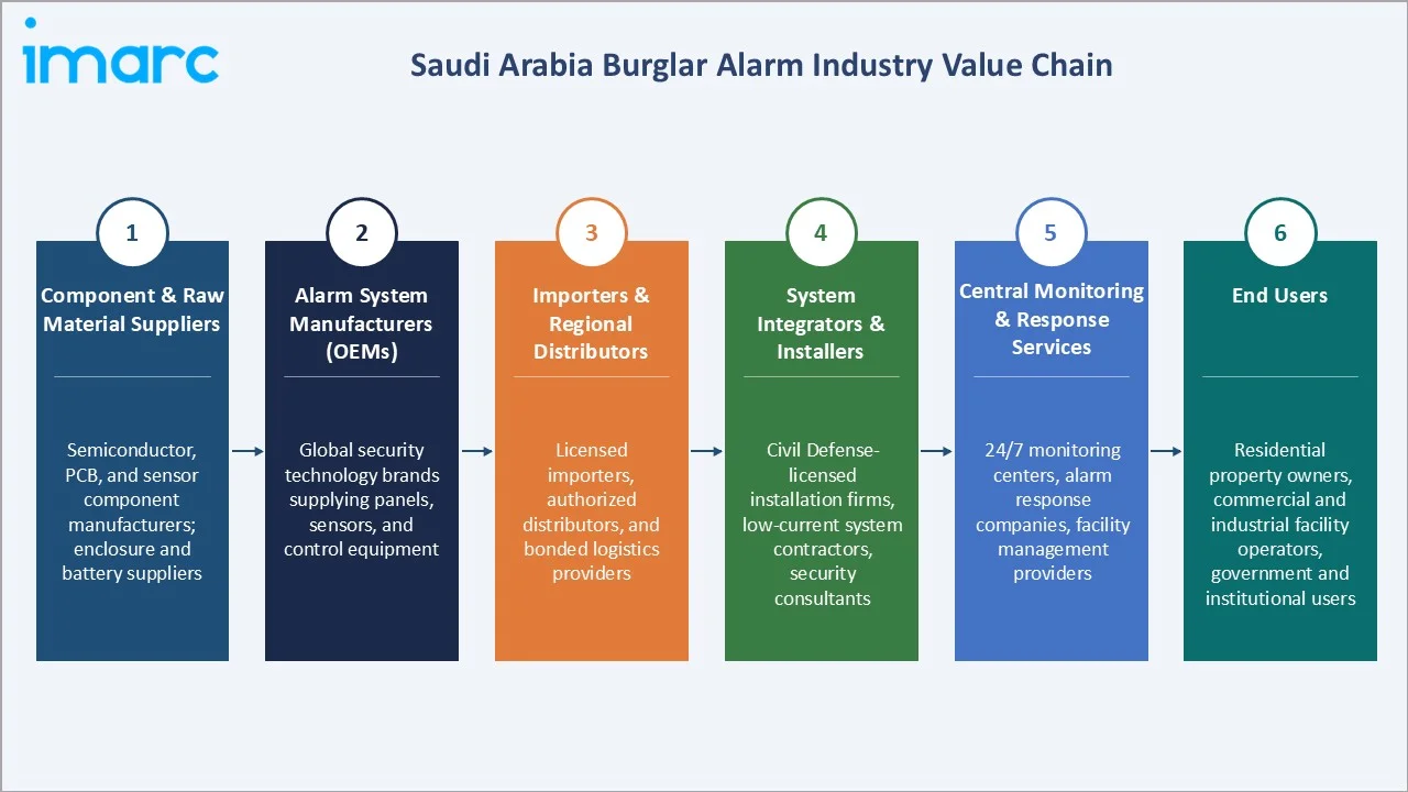 Saudi Arabia Burglar Alarm Market Industry Value Chain