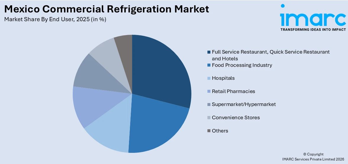 Mexico Commercial Refrigeration Market By End User