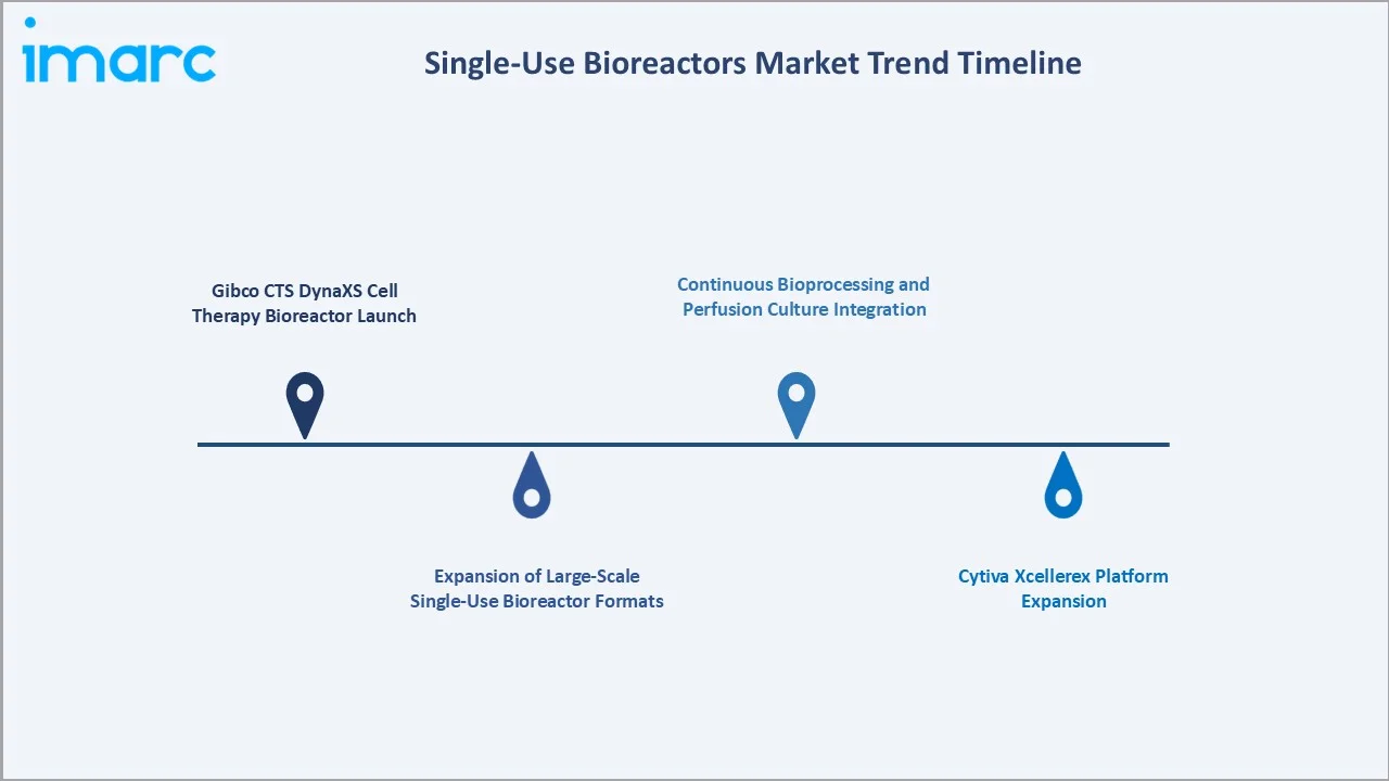 Single-Use Bioreactors Market Trend Timeline
