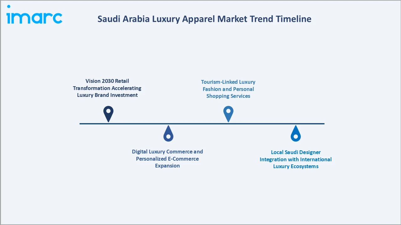 Saudi Arabia Luxury Apparel Market Trend Timeline