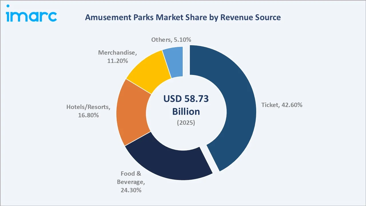 Amusement Parks Market By Revenue Source