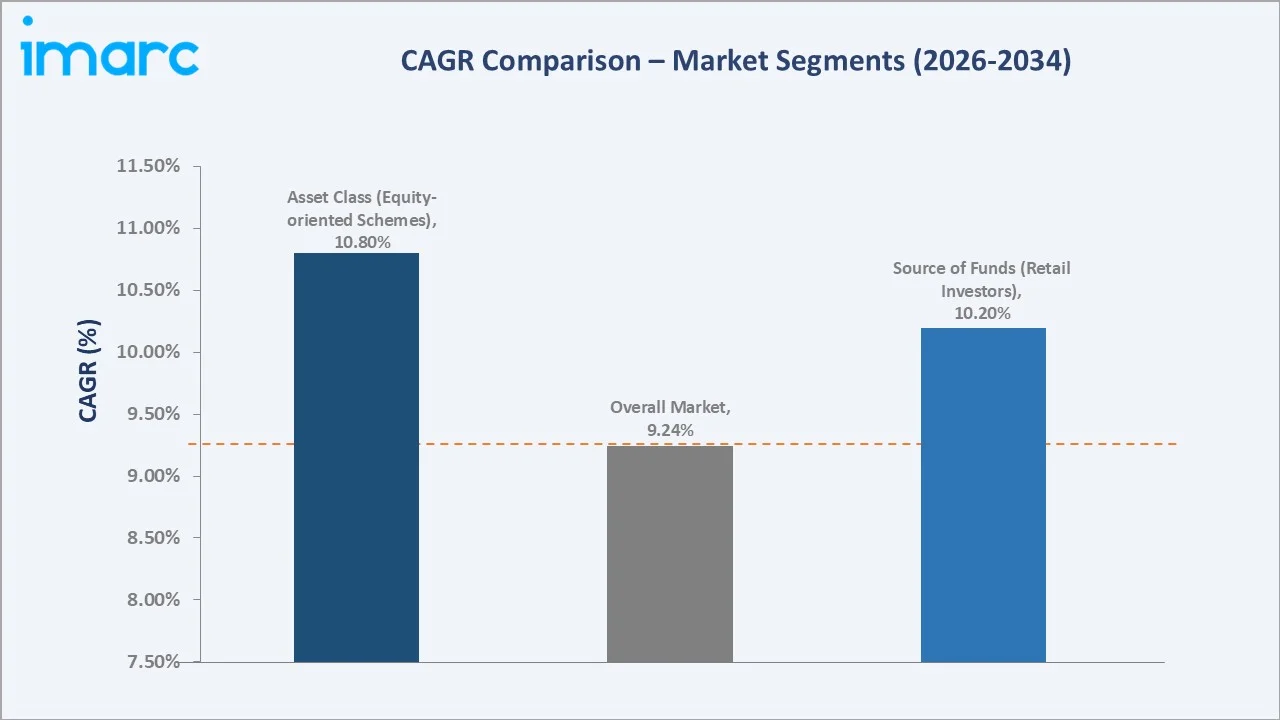 India Mutual Funds Market CAGR Comparison