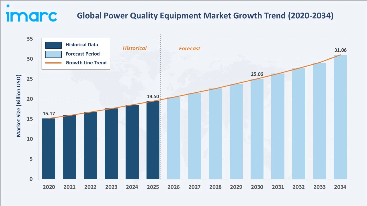 Power Quality Equipment Market Growth Trend