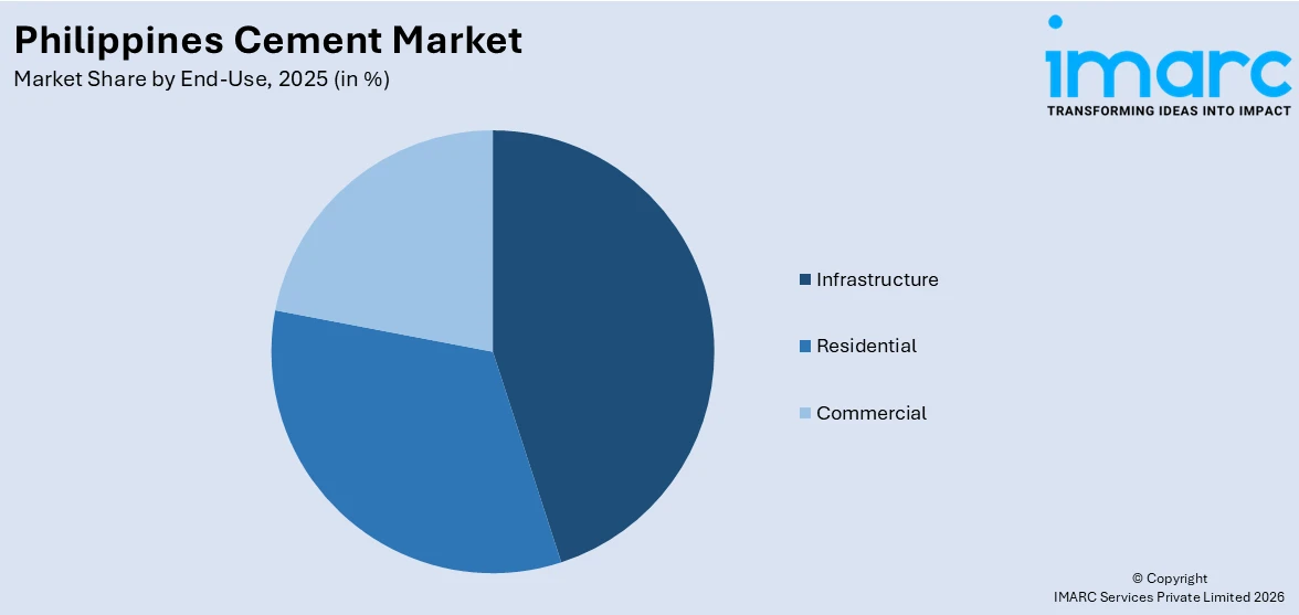 Philippines Cement Market By End-Use