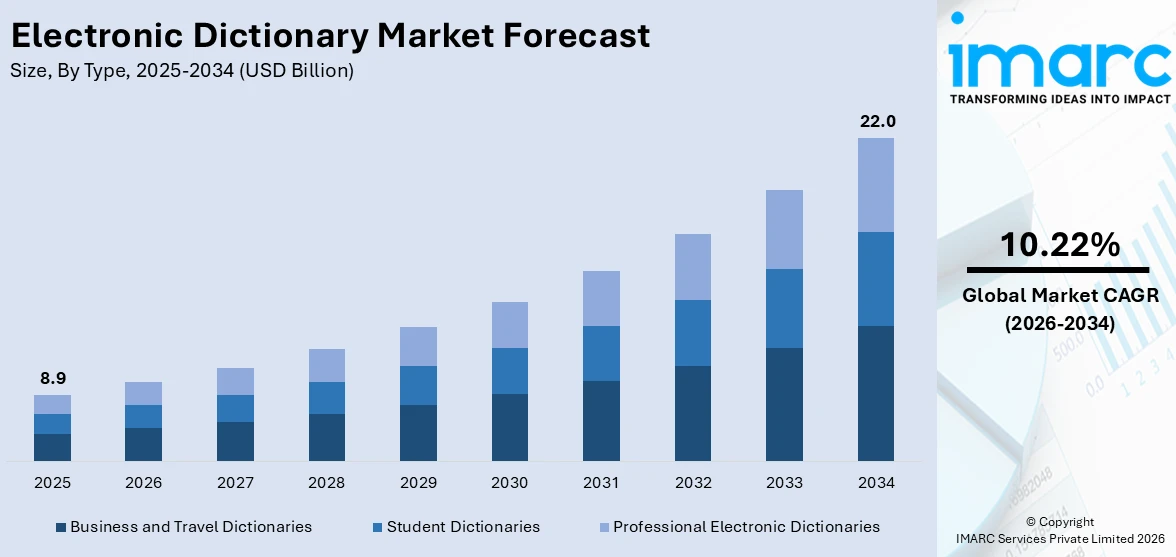 Electronic Dictionary Market Size