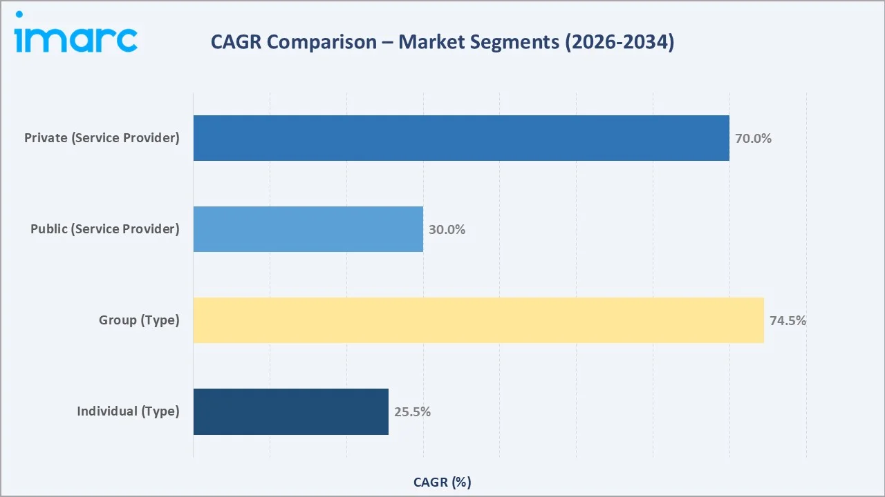 Saudi Arabia Health Insurance Market CAGR Comparison