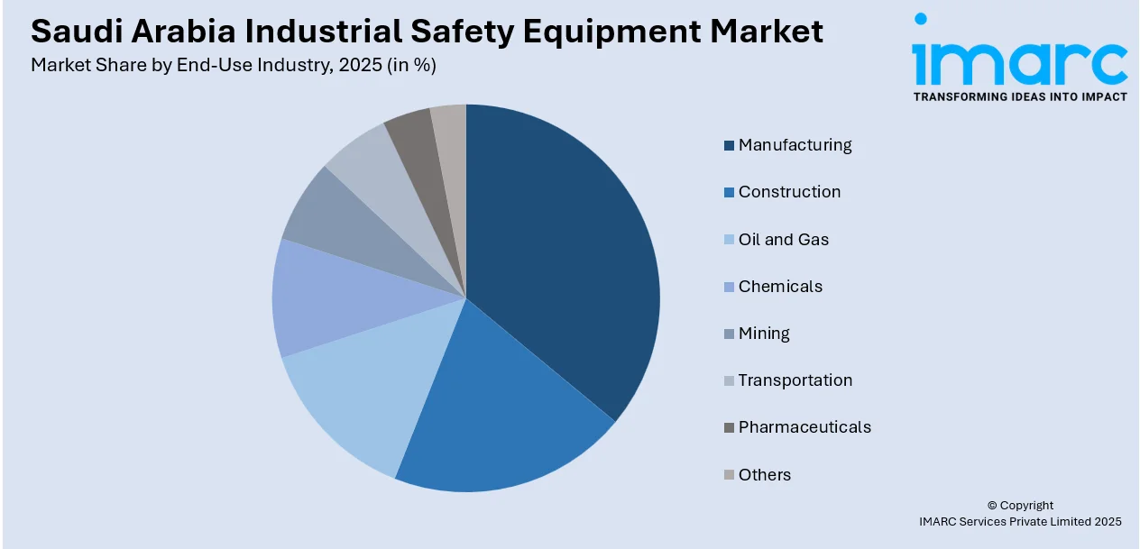 Saudi Arabia Industrial Safety Equipment Market by End-Use Industry