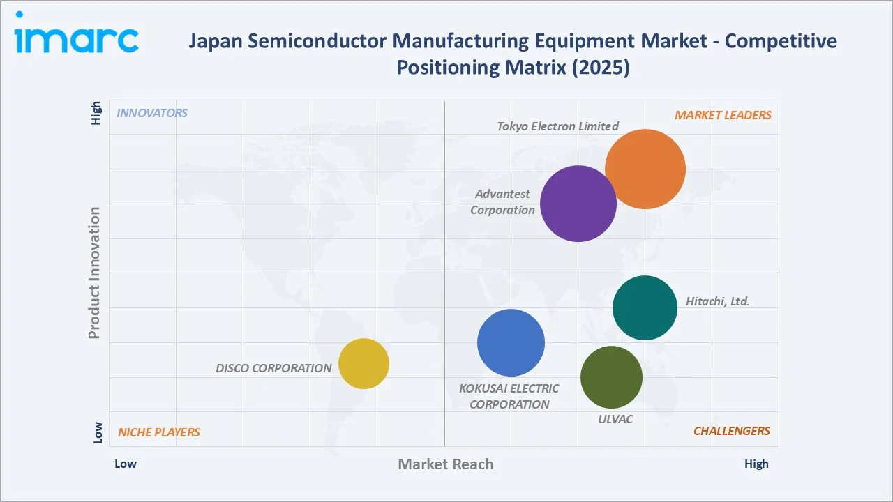Market Breakup by Equipment Type By Competitive Landscape