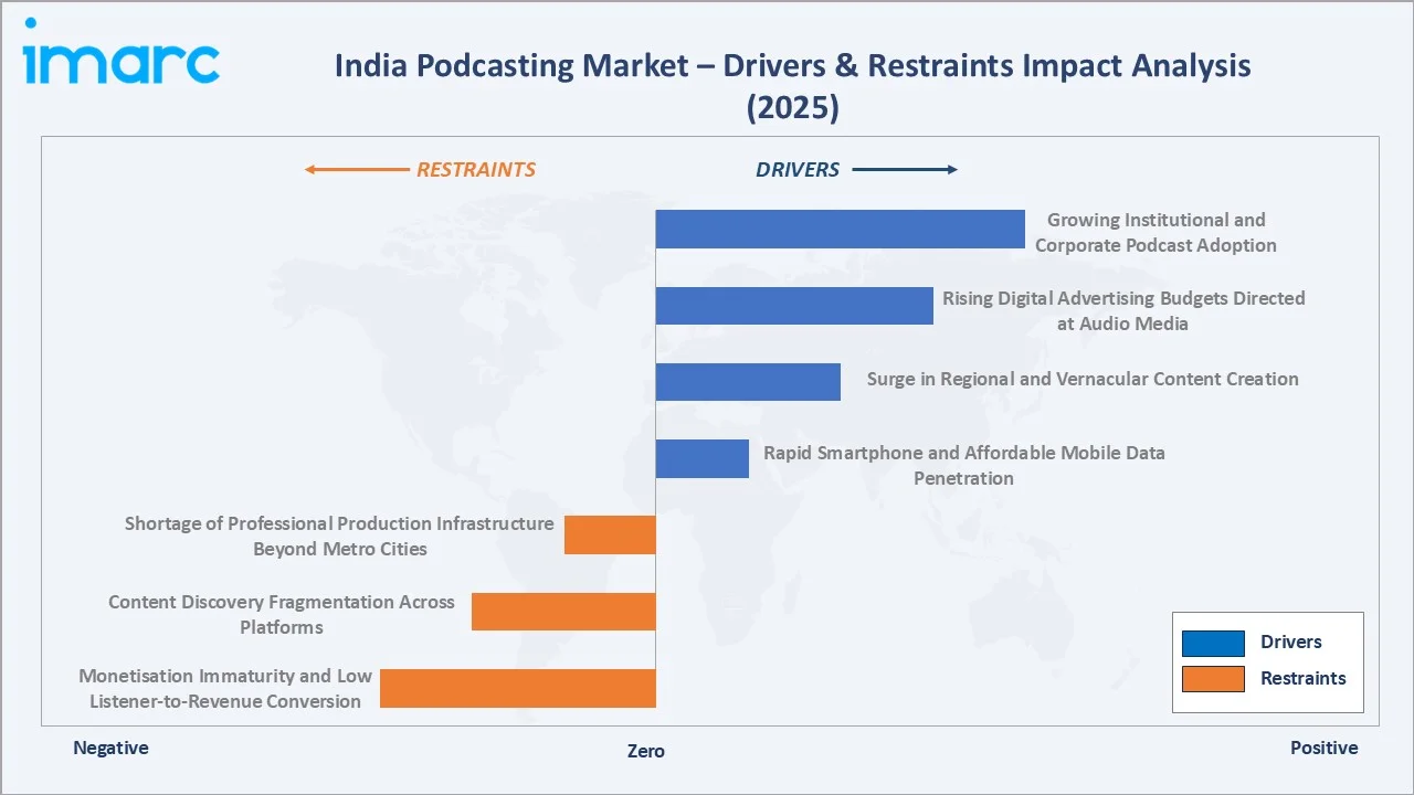 India Podcasting Market Drivers & Restraints