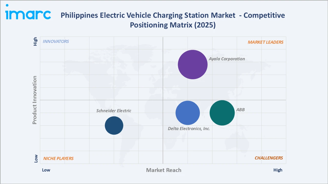 Philippines Electric Vehicle Charging Station Market Competitive Positioning Matrix