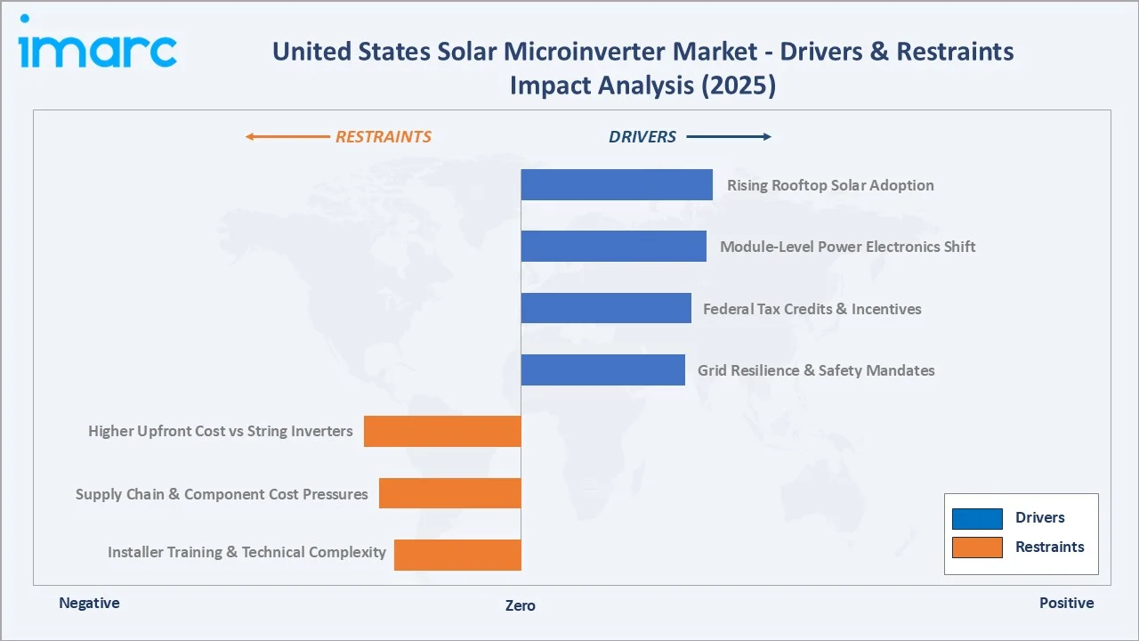 United States Solar Microinverter Market Drivers & Restraints