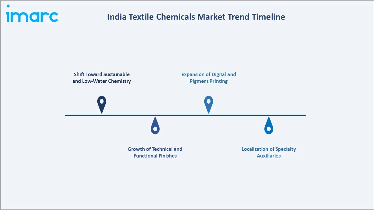 India Textile Chemicals Market Trend Timeline