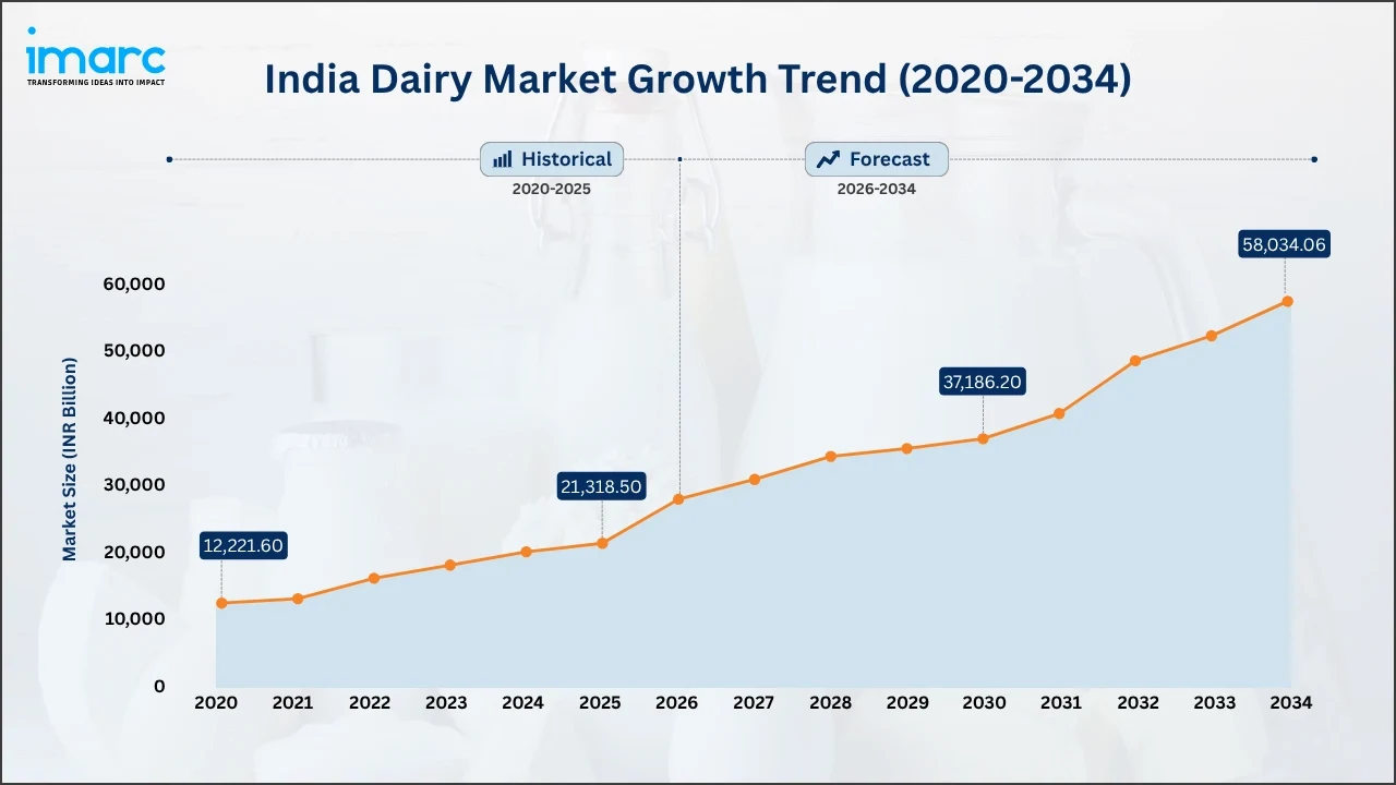India Dairy Market 2026