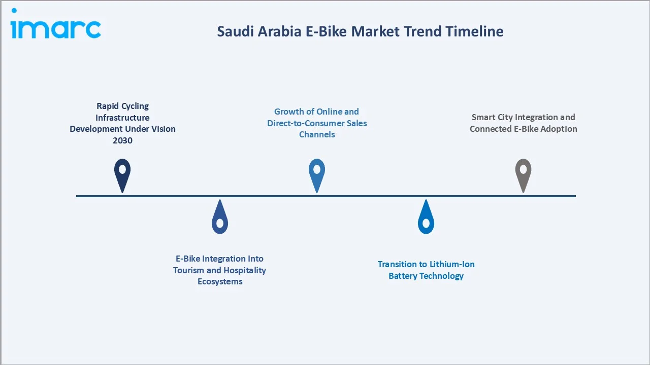 Saudi Arabia E-Bike Market Trends