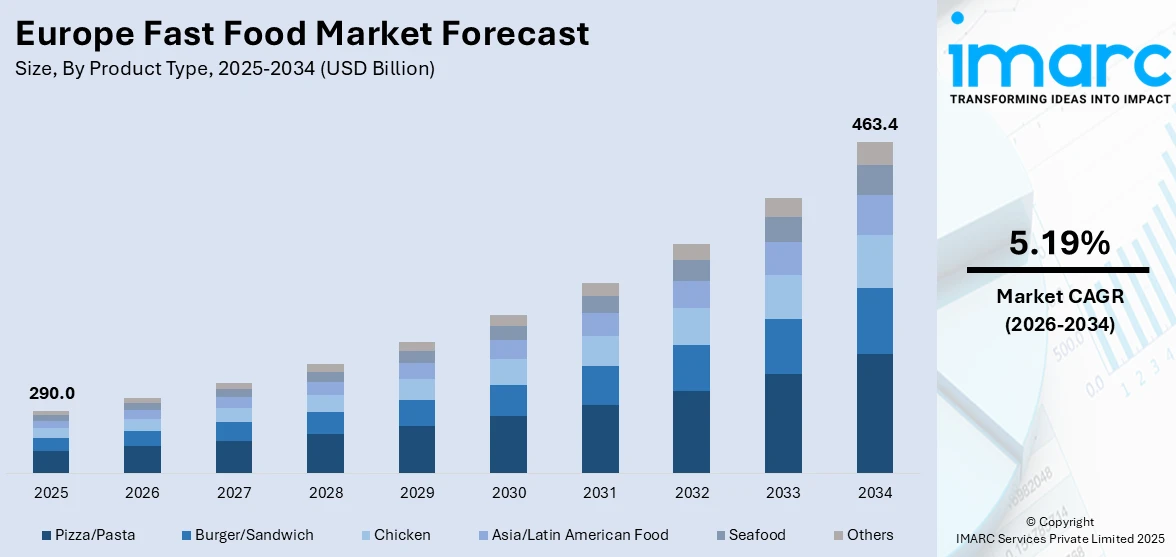 Europe Fast Food Market Size