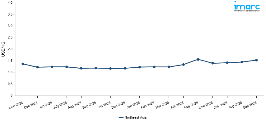 Line Chart