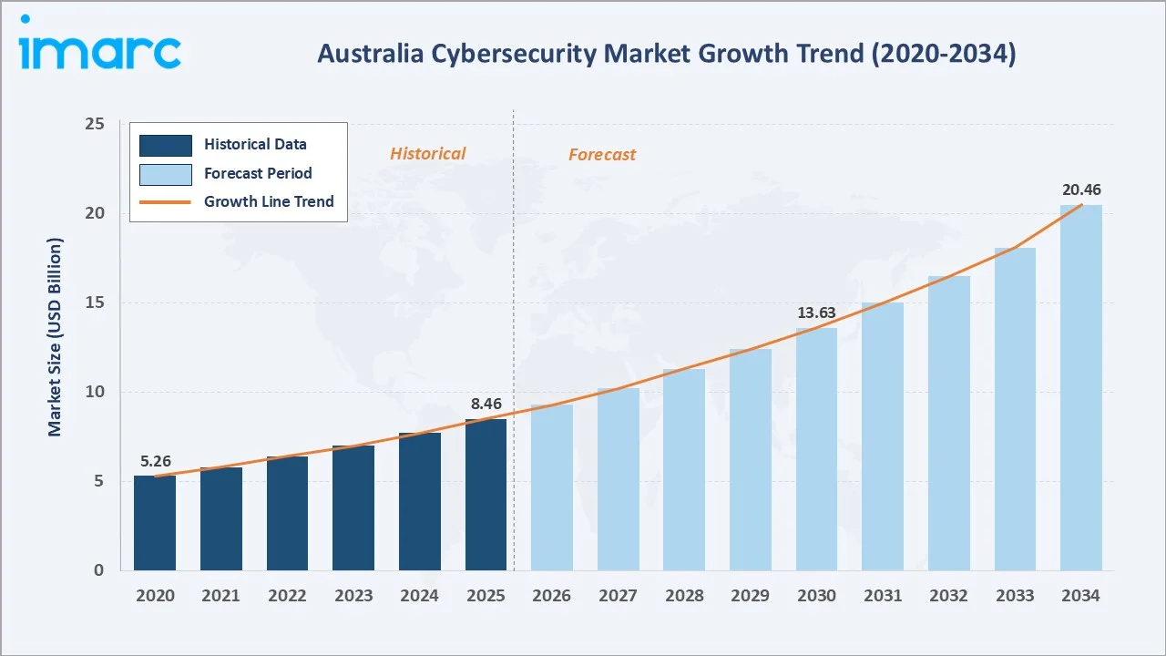 Australia Cybersecurity Market Growth Trend