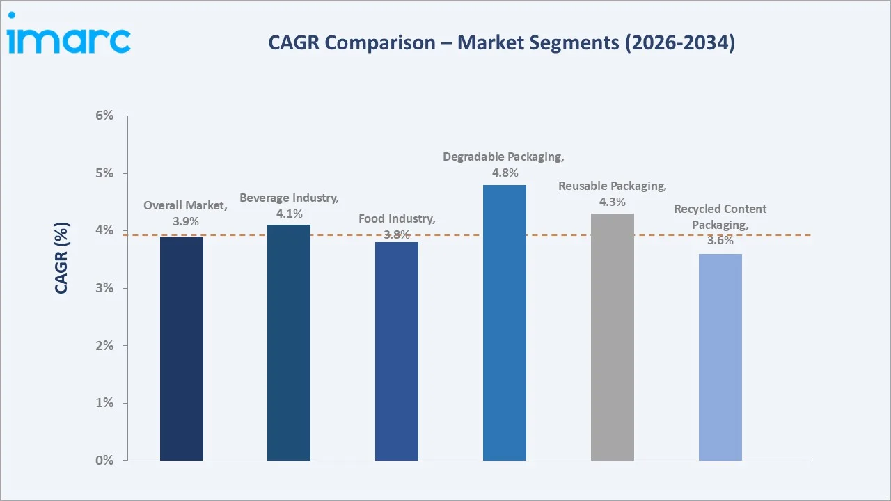 United States Green Packaging Market CAGR Comparison