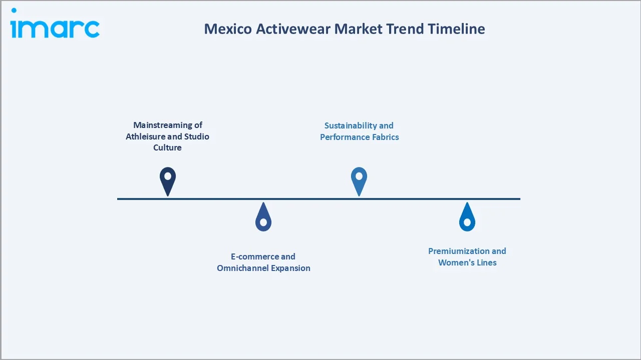 Mexico Activewear Market Trend Timeline