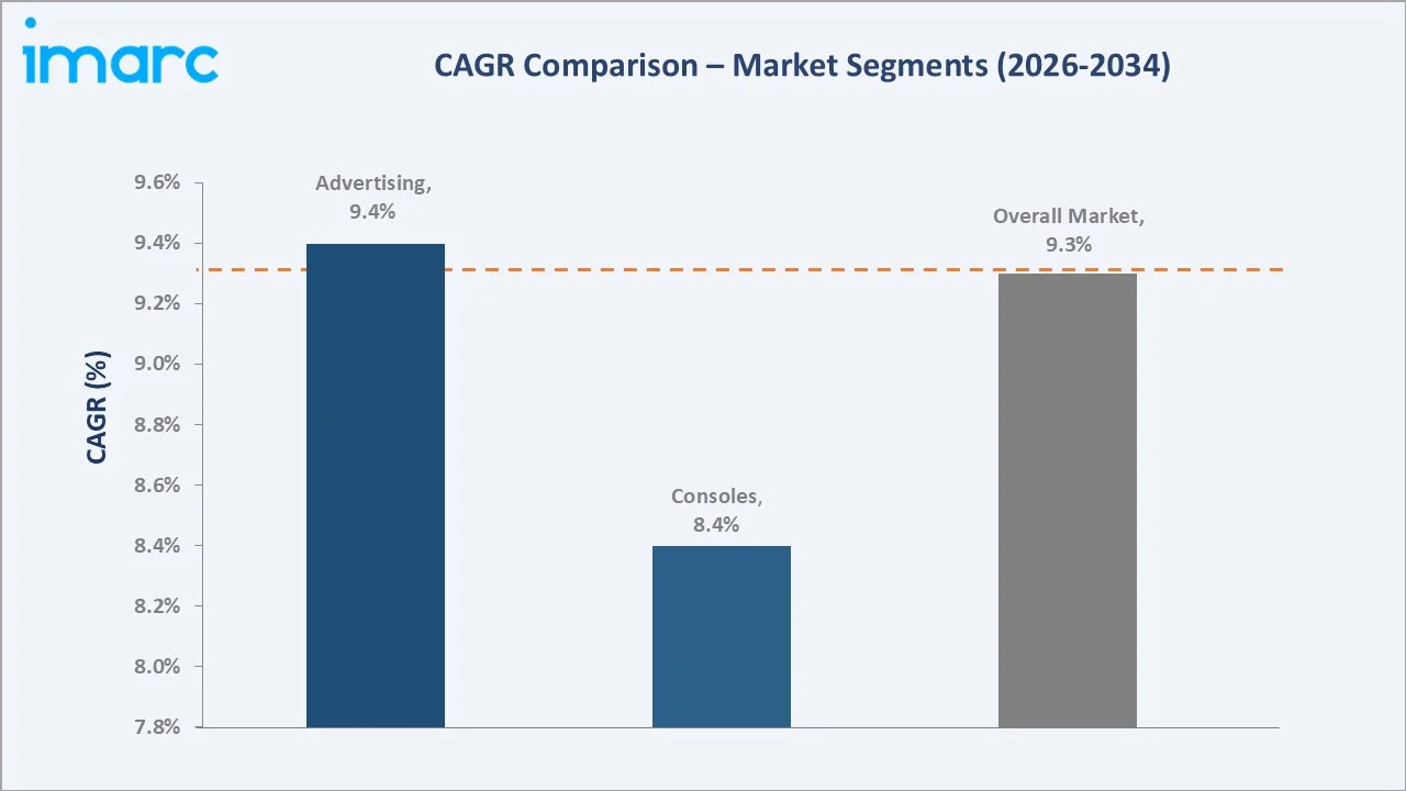 Japan Gaming Market CAGR Comparison