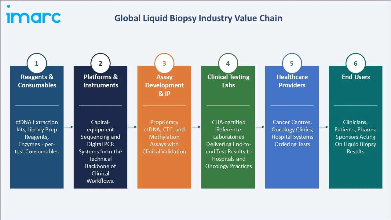 Liquid Biopsy Market Value Chain