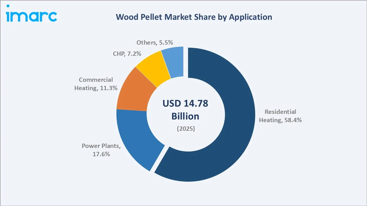 Wood Pellet Market By Application