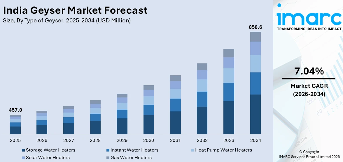 India Geyser Market Size