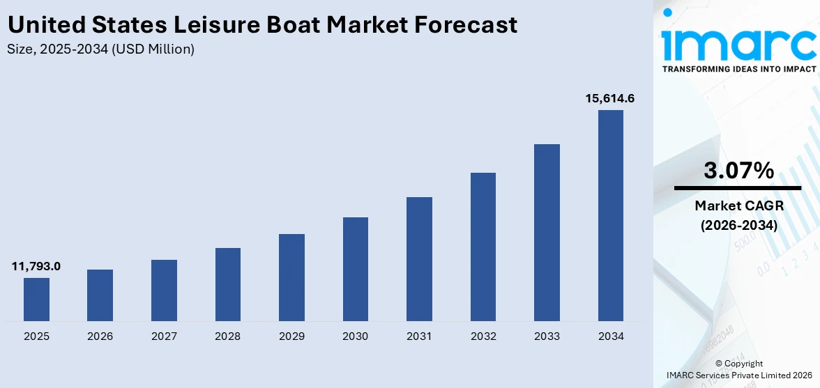 United States Leisure Boat Market Size