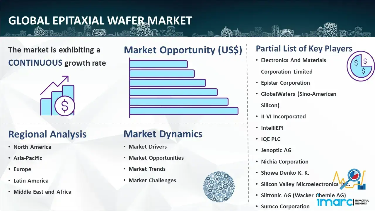 Global Epitaxial Wafer Market Report