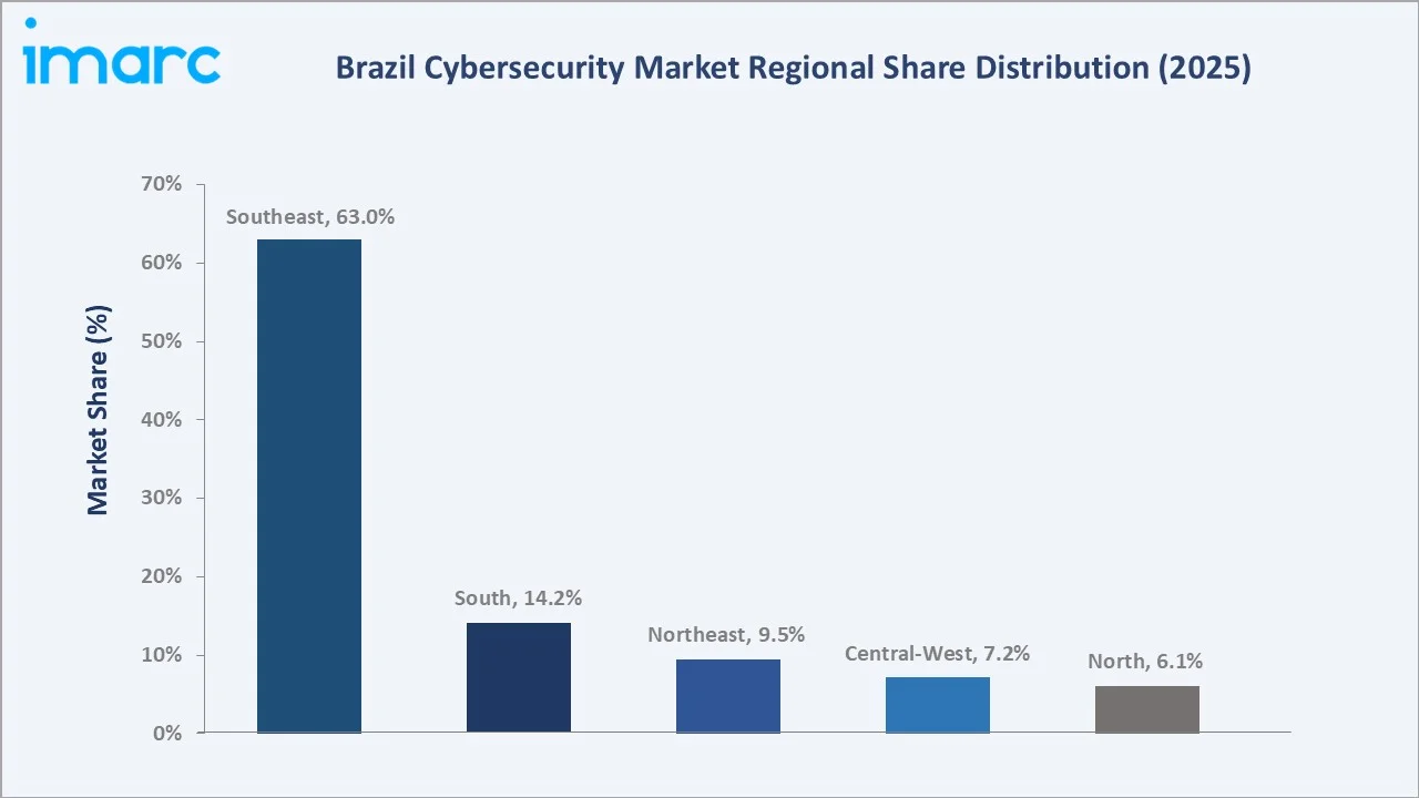 Brazil Cybersecurity Market By Region
