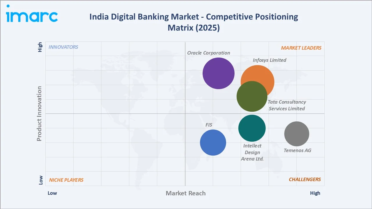 India Digital Banking Market Competitive Positioning Matrix