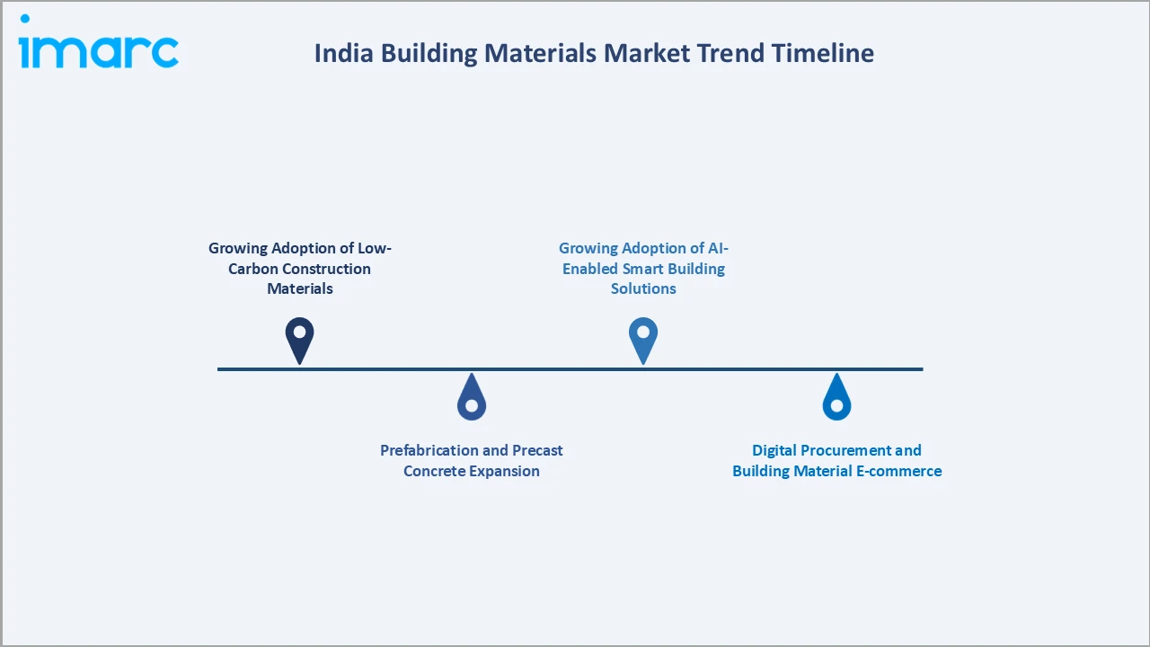 India Building Materials Market Trend Timeline