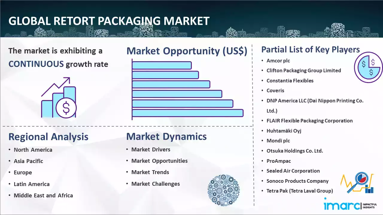 Global Retort Packaging Market Report