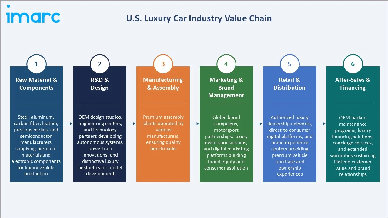 United States Luxury Car Market Industry Value Chain