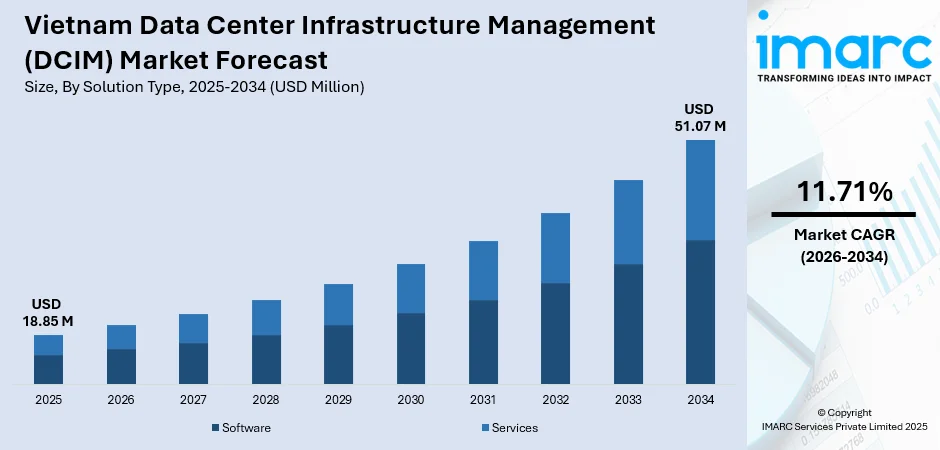 Vietnam Data Center Infrastructure Management (DCIM) Market Size