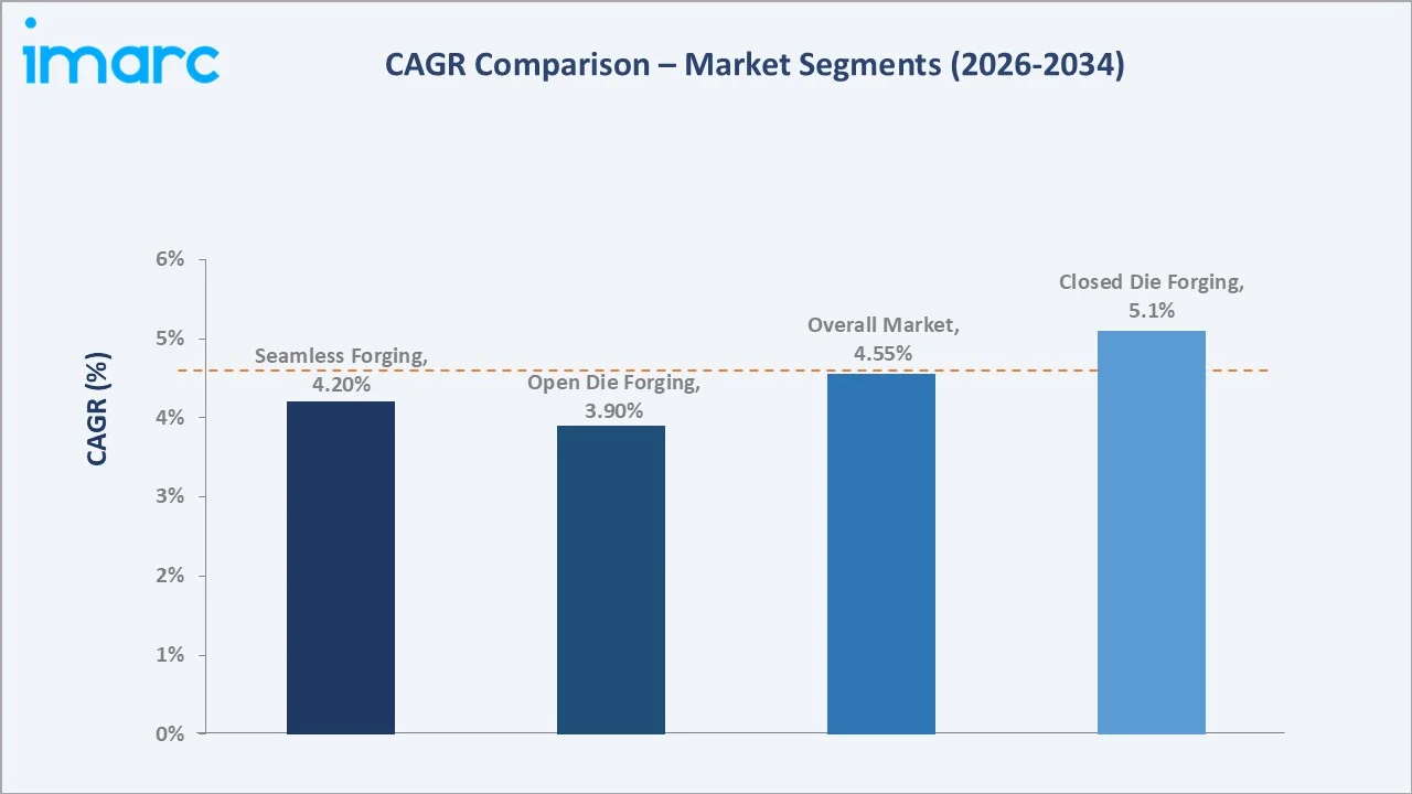 Saudi Arabia Forging Market CAGR Comparison