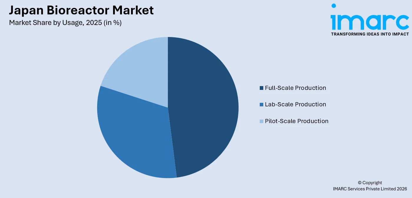 Japan Bioreactor Market By Usage