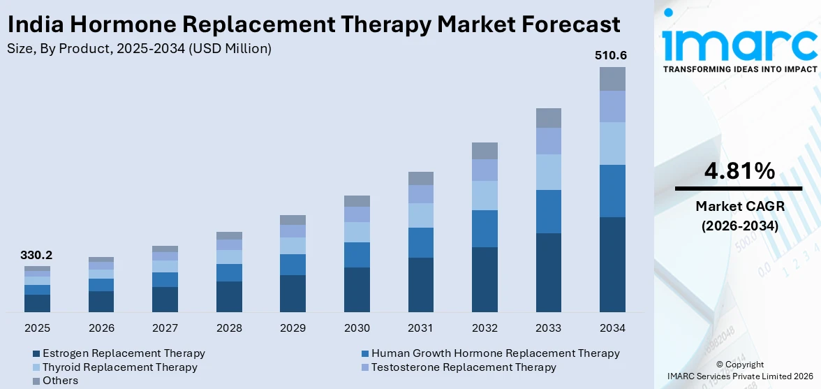India Hormone Replacement Therapy Market Size