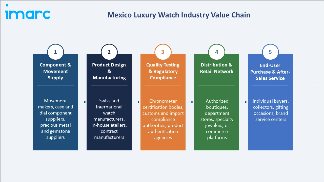 Mexico Luxury Watch Market Industry Value Chain