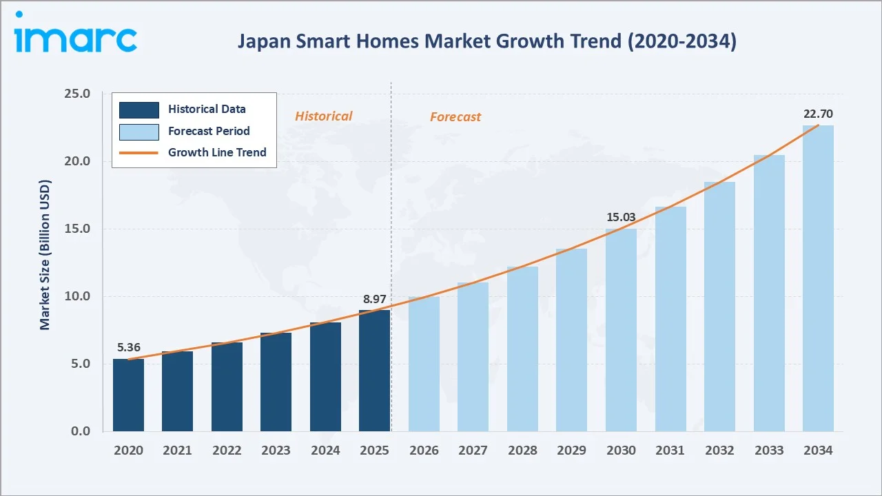 Japan Smart Homes Market Growth Trend