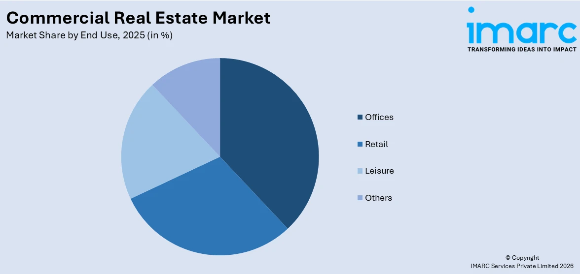 Commercial Real Estate Market By End Use