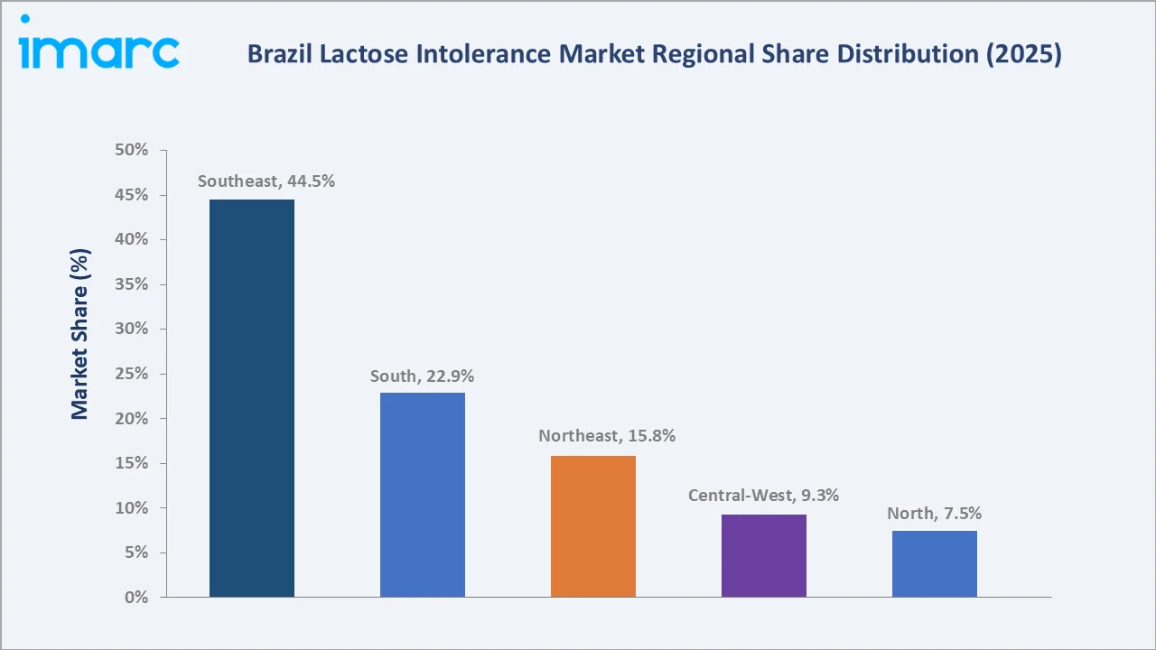 Brazil Lactose Intolerance Market by Region